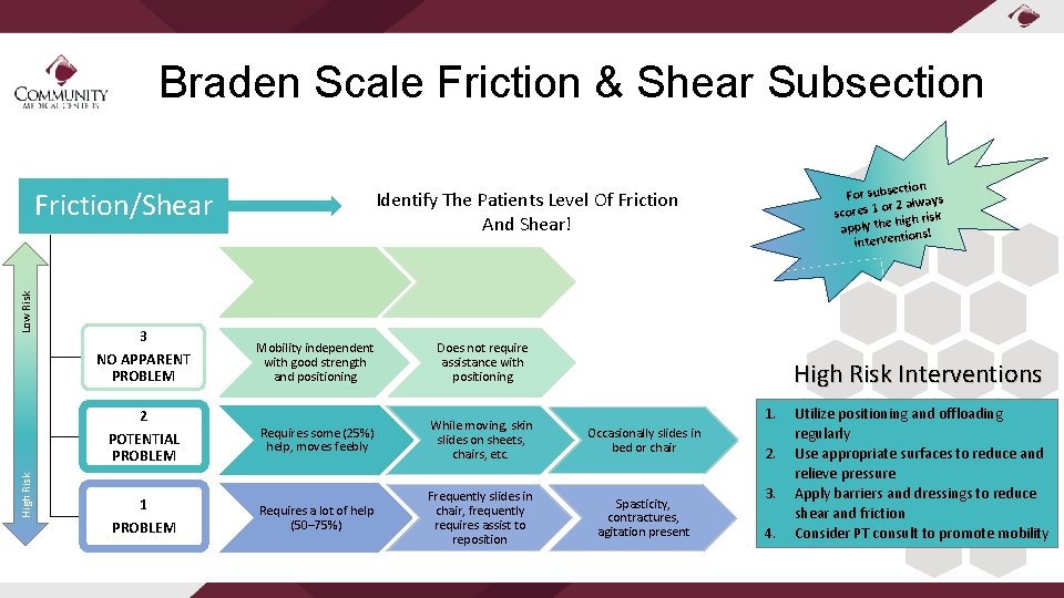 Braden Scale Friction & Shear Subsection Low Risk Friction/Shear 3 NO APPARENT PROBLEM High