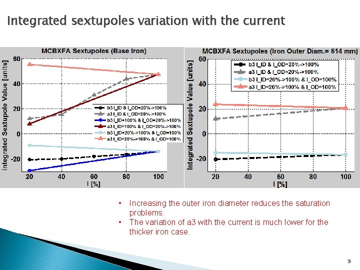 Integrated sextupoles variation with the current • • Increasing the outer iron diameter reduces