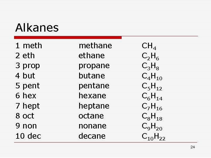 Alkanes 1 meth 2 eth 3 prop 4 but 5 pent 6 hex 7 Alkanes 1 meth 2 eth 3 prop 4 but 5 pent 6 hex 7