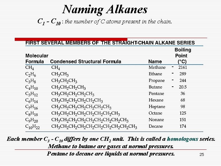 Naming Alkanes C 1 - C 10 : the number of C atoms present