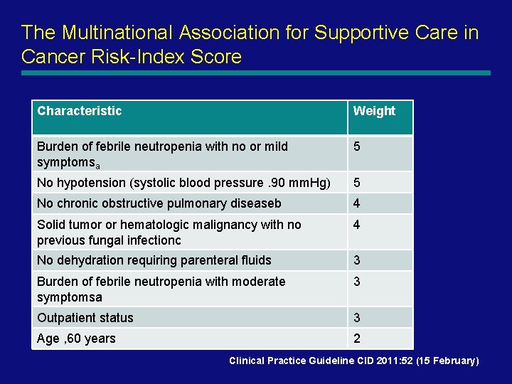 The Multinational Association for Supportive Care in Cancer Risk-Index Score Characteristic Weight Burden of