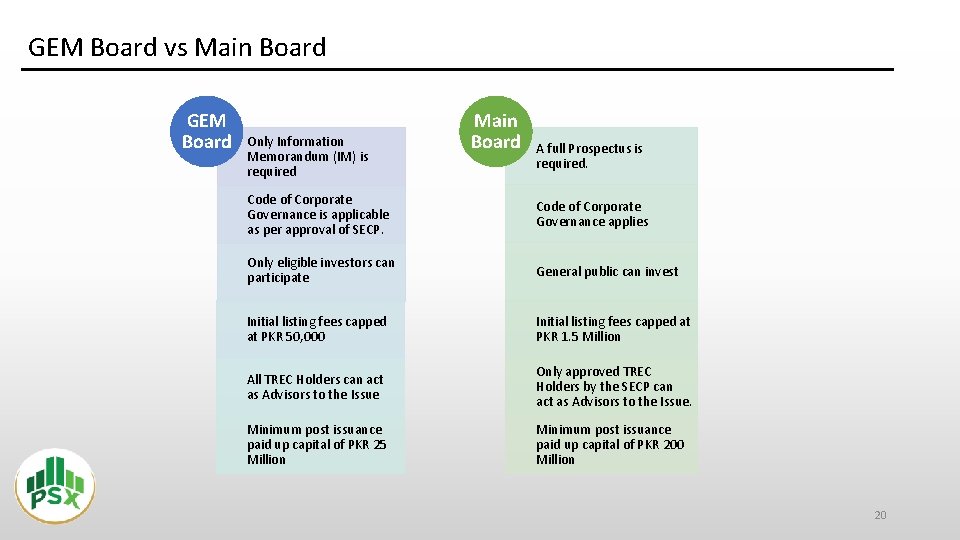 GEM Board vs Main Board GEM Board Only Information Memorandum (IM) is required Main