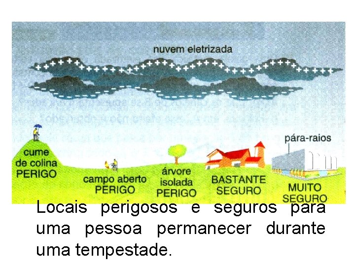 Locais perigosos e seguros para uma pessoa permanecer durante uma tempestade. 