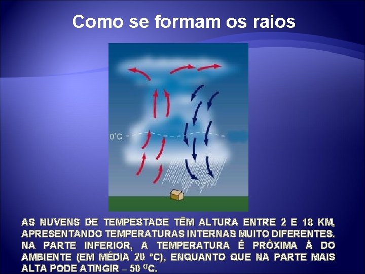 Como se formam os raios AS NUVENS DE TEMPESTADE TÊM ALTURA ENTRE 2 E