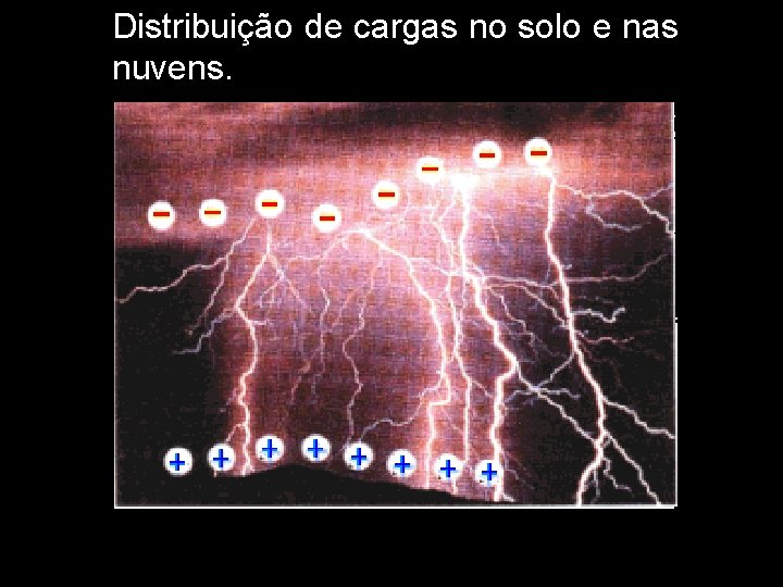 Distribuição de cargas no solo e nas nuvens. 