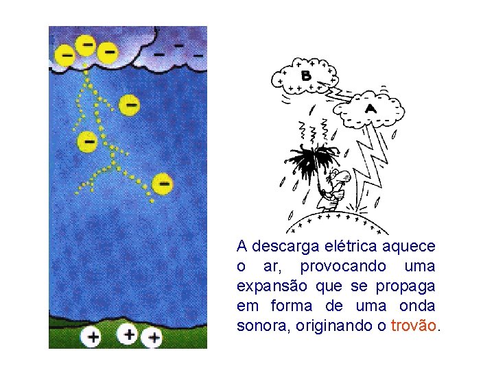 A descarga elétrica aquece o ar, provocando uma expansão que se propaga em forma