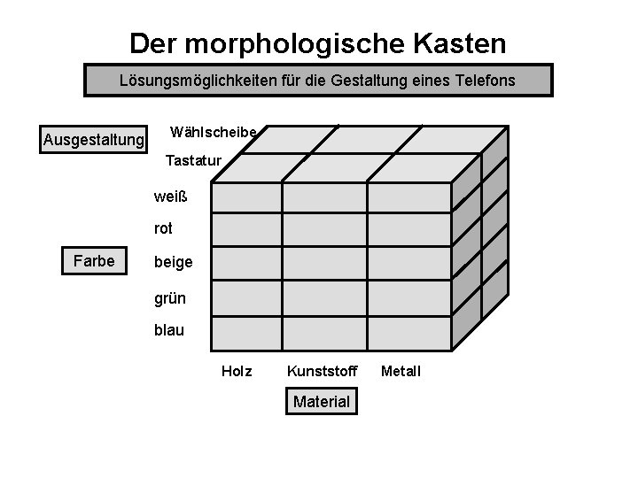 Der morphologische Kasten Lösungsmöglichkeiten für die Gestaltung eines Telefons Ausgestaltung Wählscheibe Tastatur weiß rot