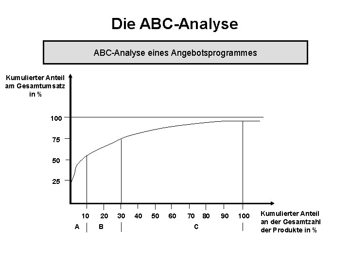 Die ABC-Analyse eines Angebotsprogrammes Kumulierter Anteil am Gesamtumsatz in % 100 75 50 25