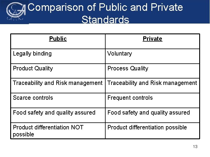 Comparison of Public and Private Standards Public Private Legally binding Voluntary Product Quality Process