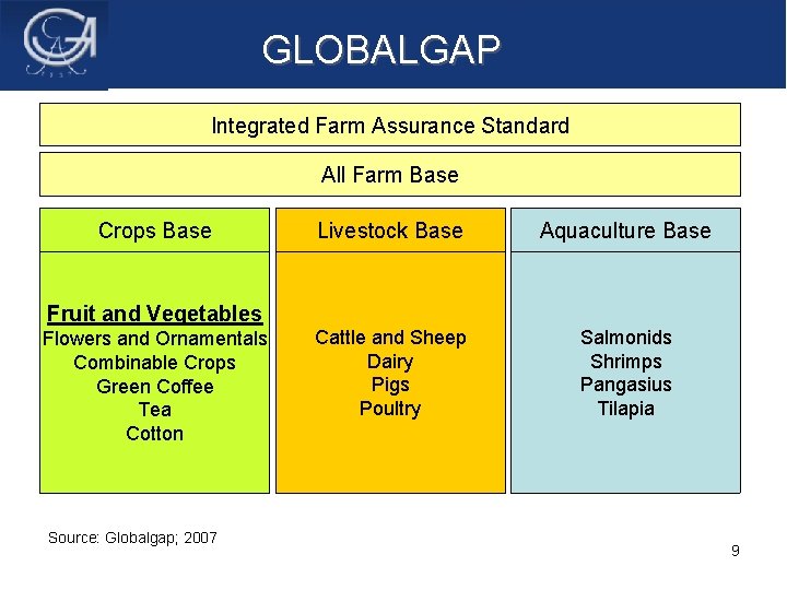 GLOBALGAP Integrated Farm Assurance Standard All Farm Base Crops Base Livestock Base Aquaculture Base