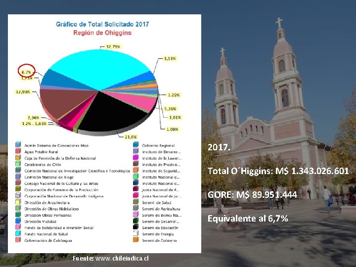 2017. Total O´Higgins: M$ 1. 343. 026. 601 GORE: M$ 89. 951. 444 Equivalente