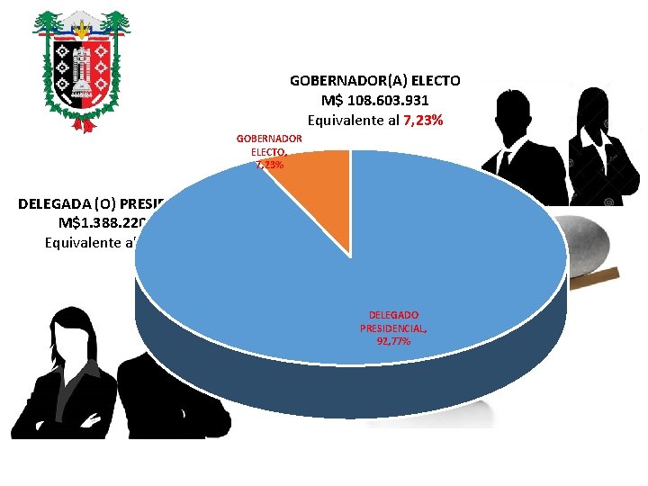 GOBERNADOR(A) ELECTO M$ 108. 603. 931 Equivalente al 7, 23% GOBERNADOR ELECTO, 7, 23%