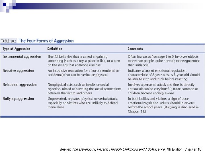 Berger: The Developing Person Through Childhood and Adolescence, 7 th Edition, Chapter 10 