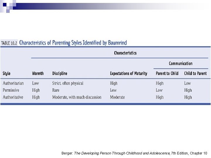 Berger: The Developing Person Through Childhood and Adolescence, 7 th Edition, Chapter 10 