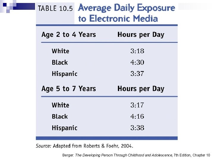 Berger: The Developing Person Through Childhood and Adolescence, 7 th Edition, Chapter 10 