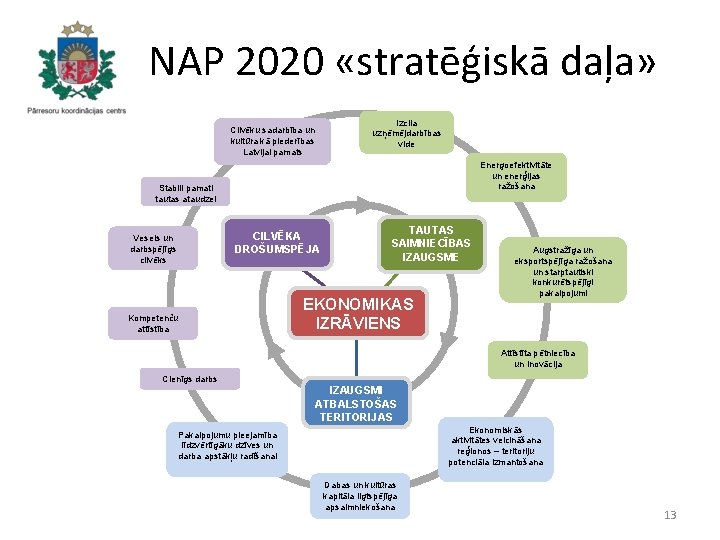 NAP 2020 «stratēģiskā daļa» Izcila uzņēmējdarbības vide Cilvēku sadarbība un kultūra kā piederības Latvijai