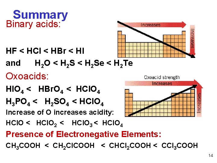 Summary Binary acids: HF < HCl < HBr < HI and H 2 O