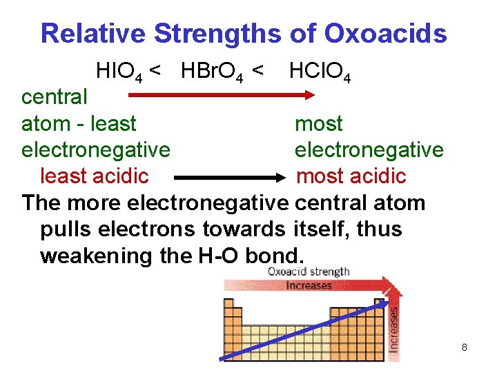 Relative Strengths of Oxoacids HIO 4 < HBr. O 4 < HCl. O 4