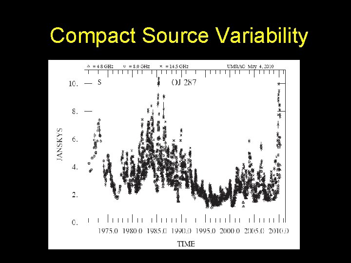 Co. Compact Source Variabilityt 