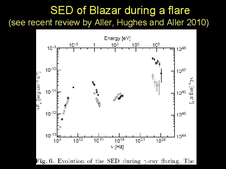 Co. SED of Blazar during a flare (see recent review by Aller, Hughes and