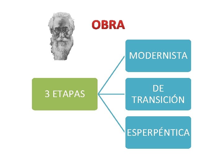 OBRA MODERNISTA 3 ETAPAS DE TRANSICIÓN ESPERPÉNTICA 