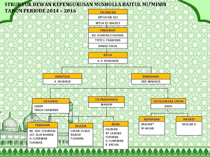 STRUKTUR DEWAN KEPENGURUSAN MUSHOLLA BAITUL MU’MININ TAHUN PERIODE 2014 – 2016 PELINDUNG KETUA RW