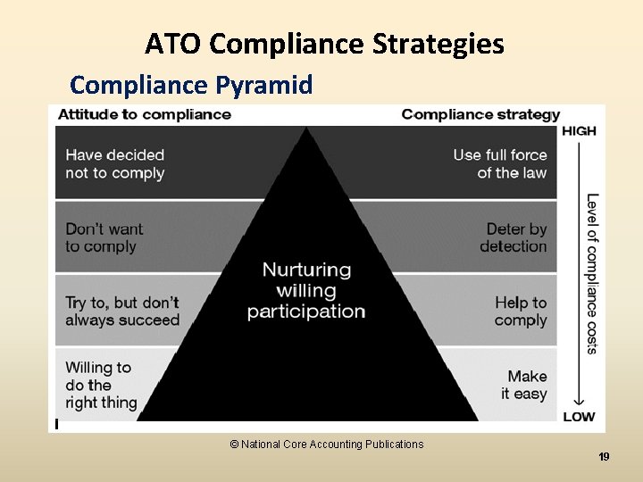 ATO Compliance Strategies Compliance Pyramid © National Core Accounting Publications 19 