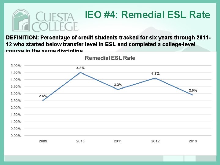 IEO #4: Remedial ESL Rate DEFINITION: Percentage of credit students tracked for six years