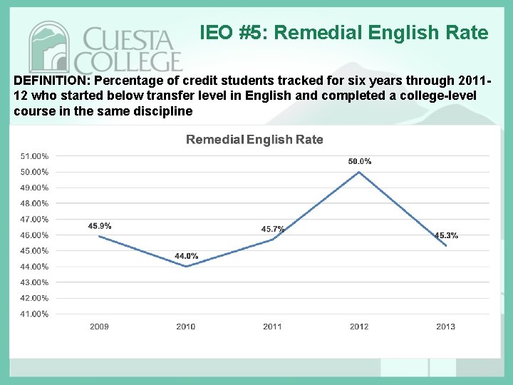 IEO #5: Remedial English Rate DEFINITION: Percentage of credit students tracked for six years