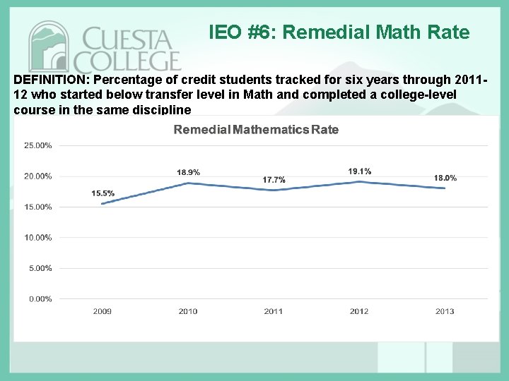IEO #6: Remedial Math Rate DEFINITION: Percentage of credit students tracked for six years