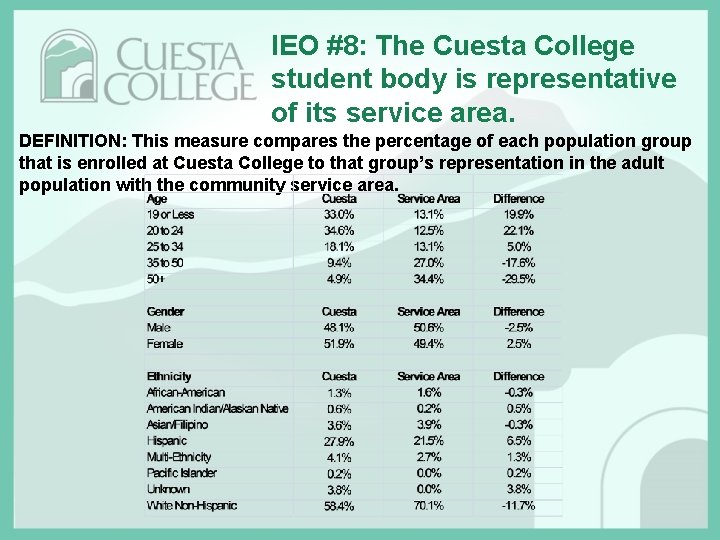 IEO #8: The Cuesta College student body is representative of its service area. DEFINITION: