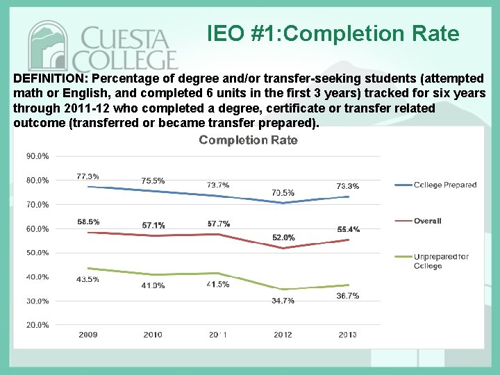 IEO #1: Completion Rate DEFINITION: Percentage of degree and/or transfer-seeking students (attempted math or