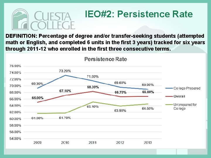 IEO#2: Persistence Rate DEFINITION: Percentage of degree and/or transfer-seeking students (attempted math or English,