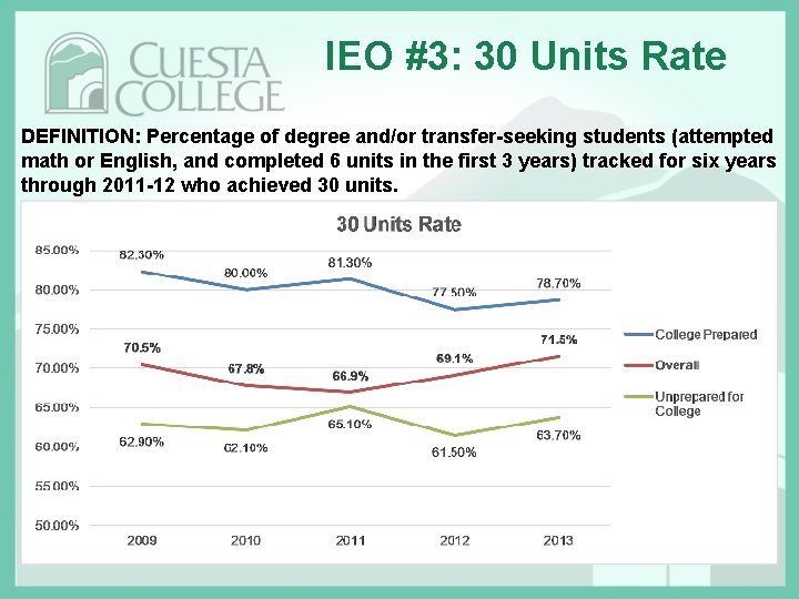 IEO #3: 30 Units Rate DEFINITION: Percentage of degree and/or transfer-seeking students (attempted math