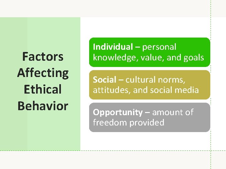 Factors Affecting Ethical Behavior Individual – personal knowledge, value, and goals Social – cultural
