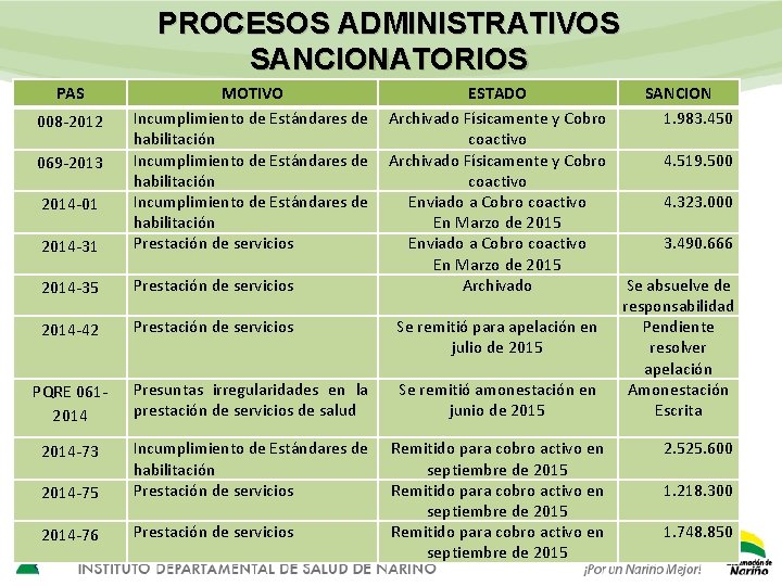 PROCESOS ADMINISTRATIVOS SANCIONATORIOS PAS 2014 -31 MOTIVO Incumplimiento de Estándares de habilitación Prestación de