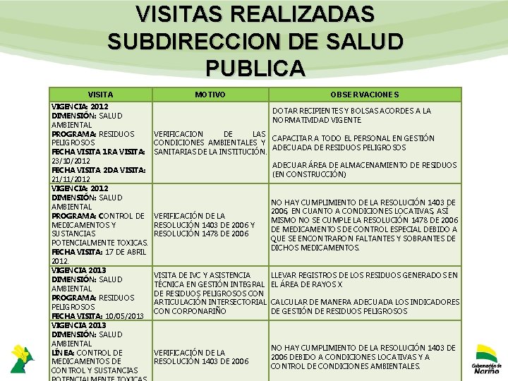 VISITAS REALIZADAS SUBDIRECCION DE SALUD PUBLICA VISITA VIGENCIA: 2012 DIMENSIÓN: SALUD AMBIENTAL PROGRAMA: RESIDUOS