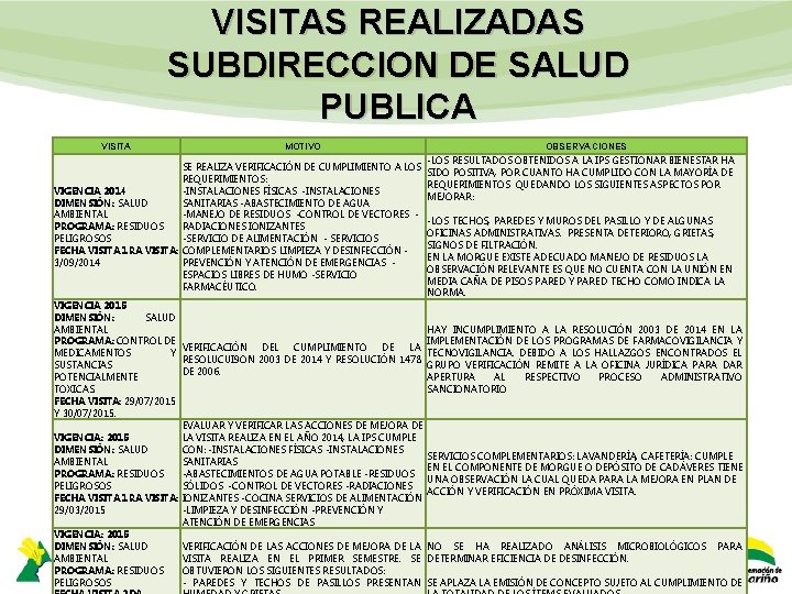 VISITAS REALIZADAS SUBDIRECCION DE SALUD PUBLICA VISITA MOTIVO OBSERVACIONES -LOS RESULTADOS OBTENIDOS A LA