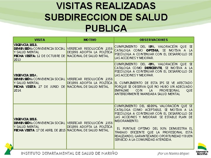 VISITAS REALIZADAS SUBDIRECCION DE SALUD PUBLICA VISITA MOTIVO VIGENCIA 2013. DIMENSIÓN: CONVIVENCIA SOCIAL VERIFICAR