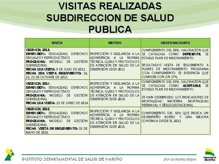 VISITAS REALIZADAS SUBDIRECCION DE SALUD PUBLICA VISITA MOTIVO OBSERVACIONES VIGENCIA 2013. DIMENSIÓN: SEXUALIDAD, DERECHOS