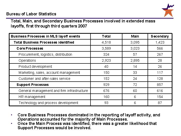 Bureau of Labor Statistics Total, Main, and Secondary Business Processes involved in extended mass