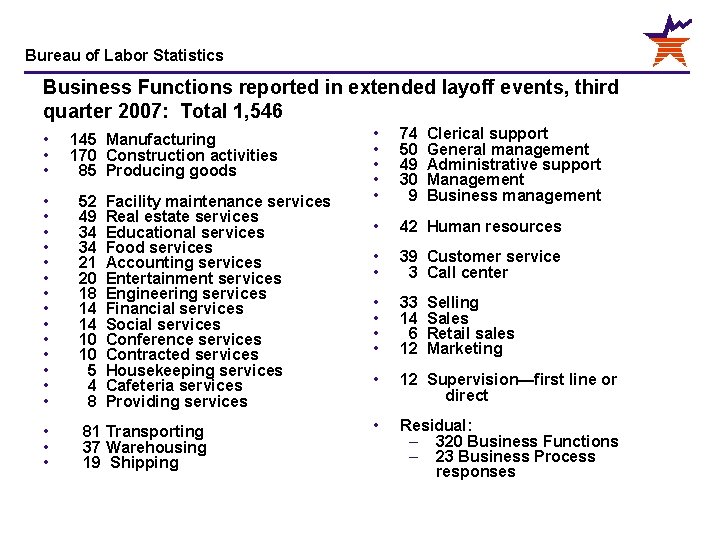 Bureau of Labor Statistics Business Functions reported in extended layoff events, third quarter 2007: