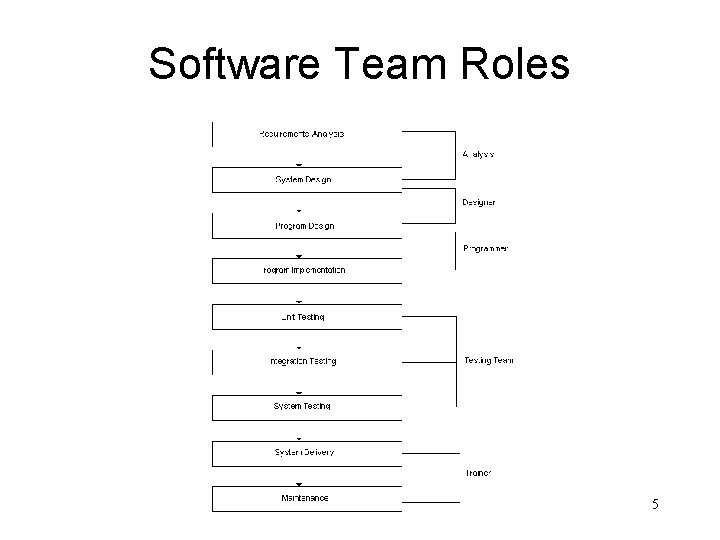 Software Team Roles 5 