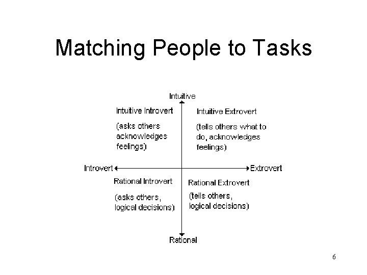 Matching People to Tasks 6 