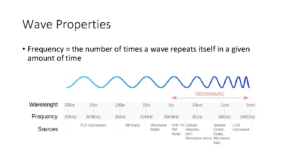 Wave Properties • Frequency = the number of times a wave repeats itself in