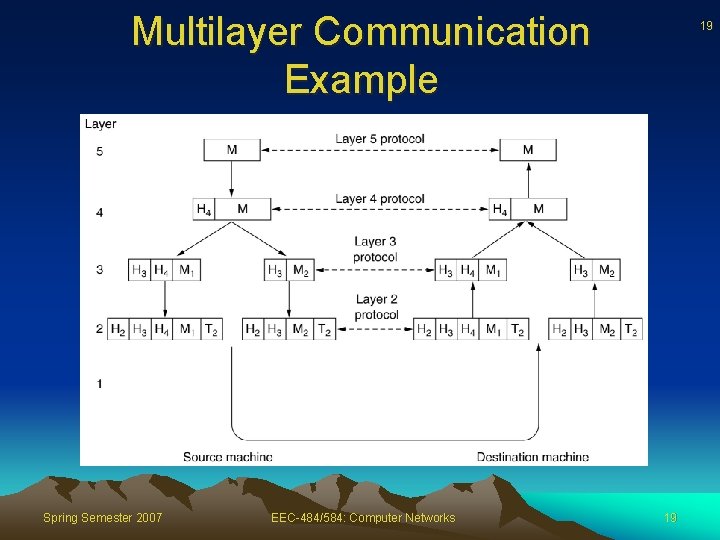 Multilayer Communication Example Spring Semester 2007 EEC-484/584: Computer Networks 19 19 