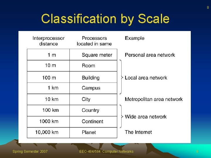 8 Classification by Scale Spring Semester 2007 EEC-484/584: Computer Networks 8 
