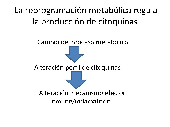 La reprogramación metabólica regula la producción de citoquinas Cambio del proceso metabólico Alteración perfil