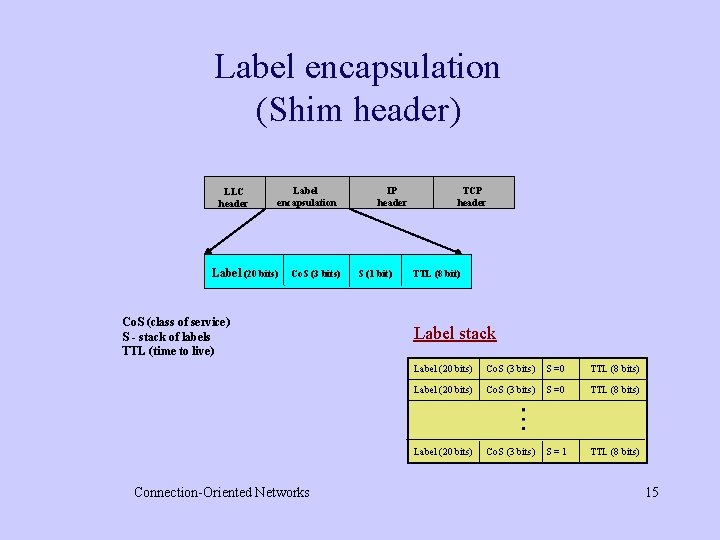 Label encapsulation (Shim header) LLC header Label encapsulation Label (20 bits) Co. S (3