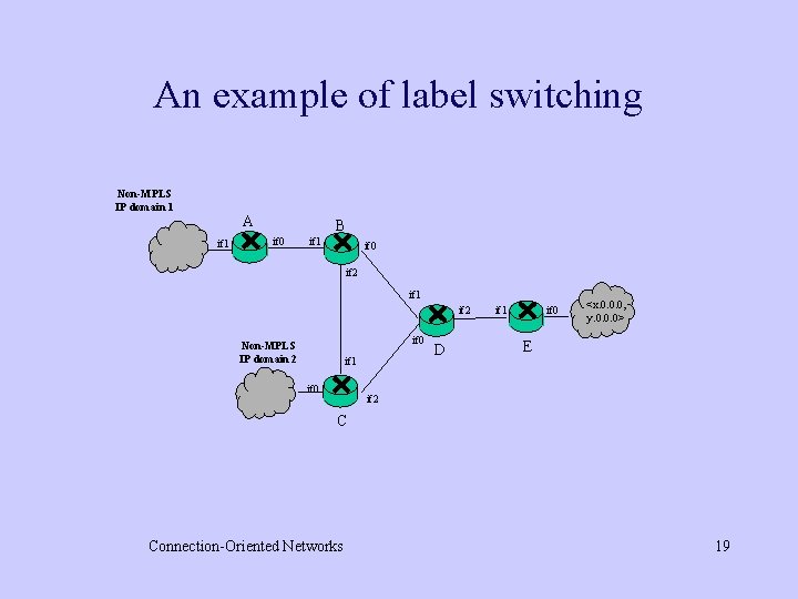 An example of label switching Non-MPLS IP domain 1 A if 1 B if